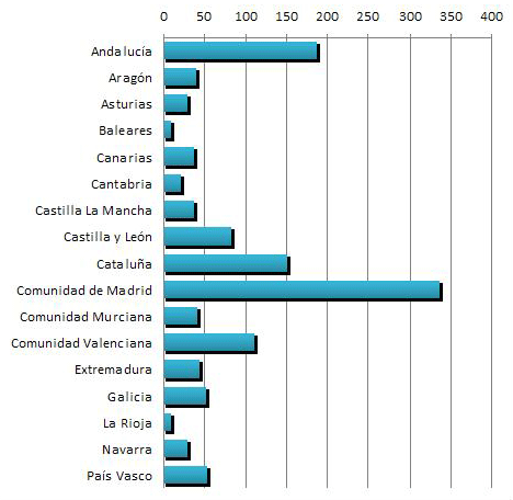 Socios de la SEAIC por CCAA ccaa