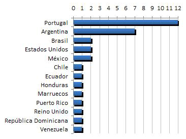 Socios de la SEAIC por países Socios de la SEAIC por países