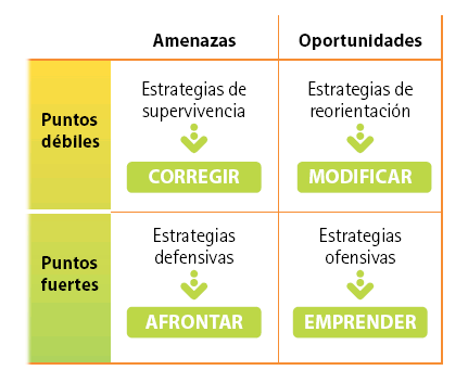 Matriz DAFO-CAME