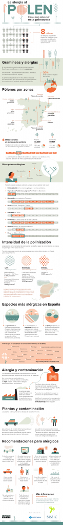 Infografía: alergia al polen