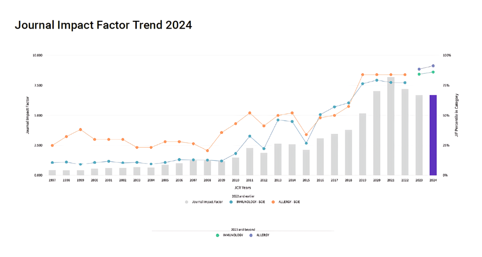 SEAIC- Journal Impact Factor Trend 2024